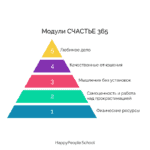 5 модулей программы СЧАСТЬЕ 365