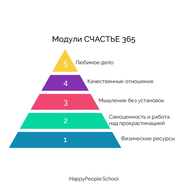 5 модулей программы СЧАСТЬЕ 365